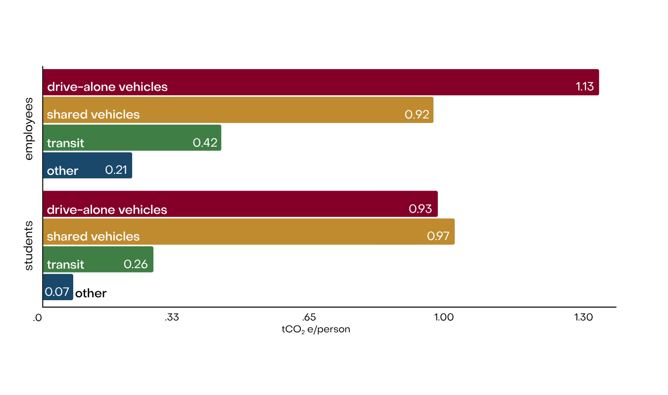 Employees drive-alone vehicles 1.13, shared vehicles 0.92, transit 0.42, other 0.21. students drive-alone vehicles 0.93, shared vehicles 0.97, transit 0.26, other 0.07